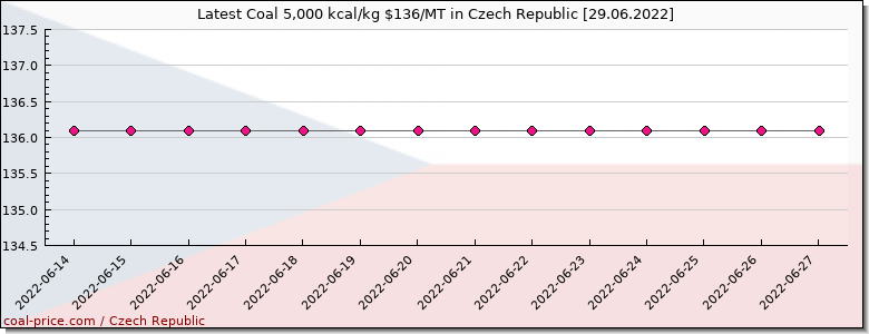 coal price Czech Republic